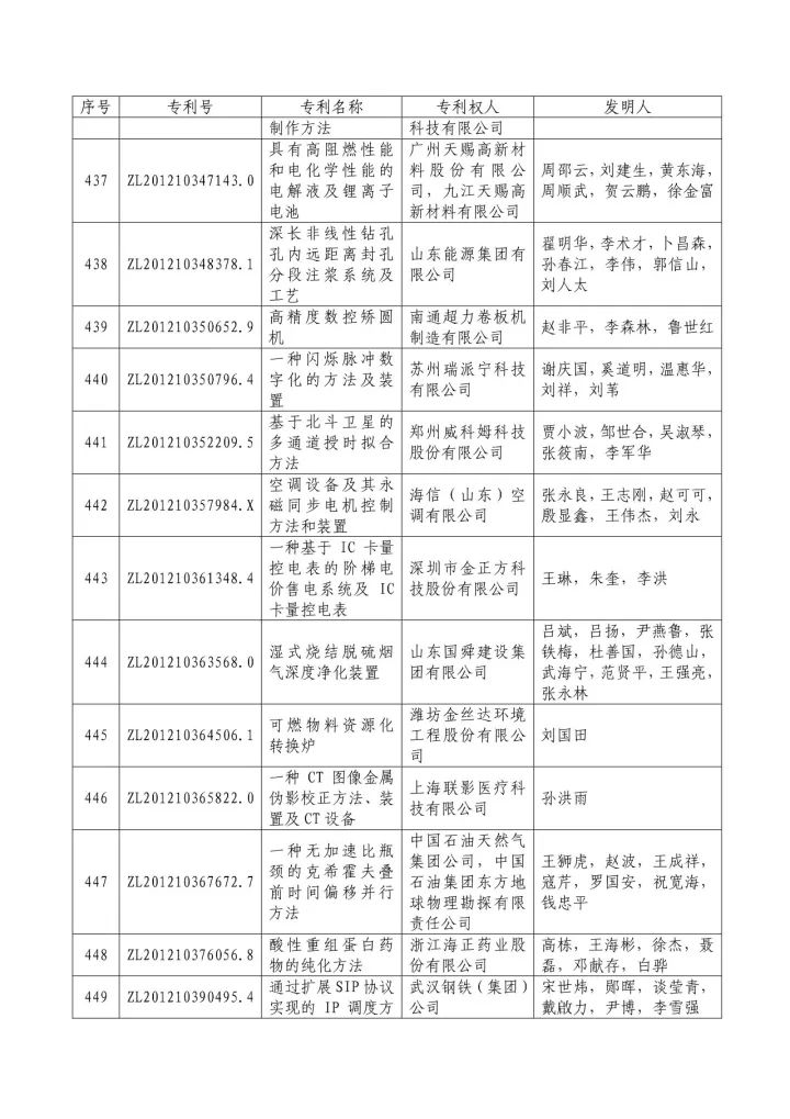 從專利分析的角度看第十九屆中國(guó)專利獎(jiǎng)（附：第十九屆中國(guó)專利獎(jiǎng)評(píng)審結(jié)果名單）