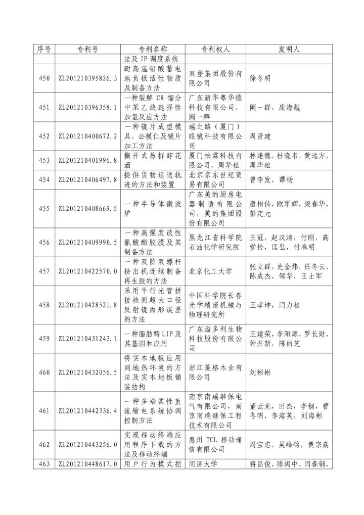 從專利分析的角度看第十九屆中國(guó)專利獎(jiǎng)（附：第十九屆中國(guó)專利獎(jiǎng)評(píng)審結(jié)果名單）