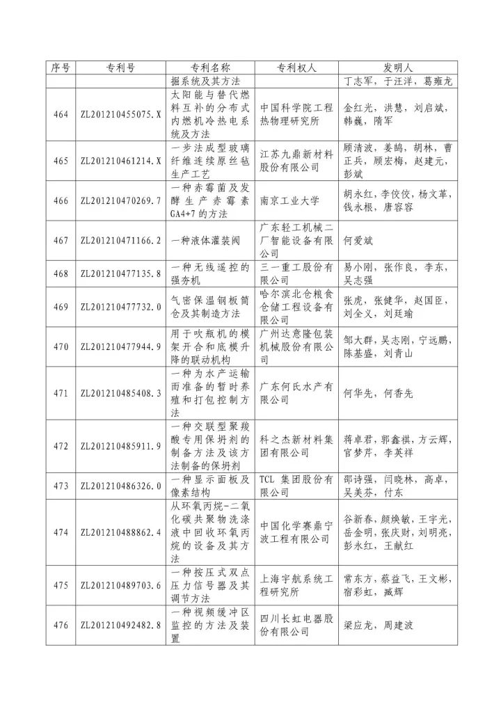 從專利分析的角度看第十九屆中國(guó)專利獎(jiǎng)（附：第十九屆中國(guó)專利獎(jiǎng)評(píng)審結(jié)果名單）