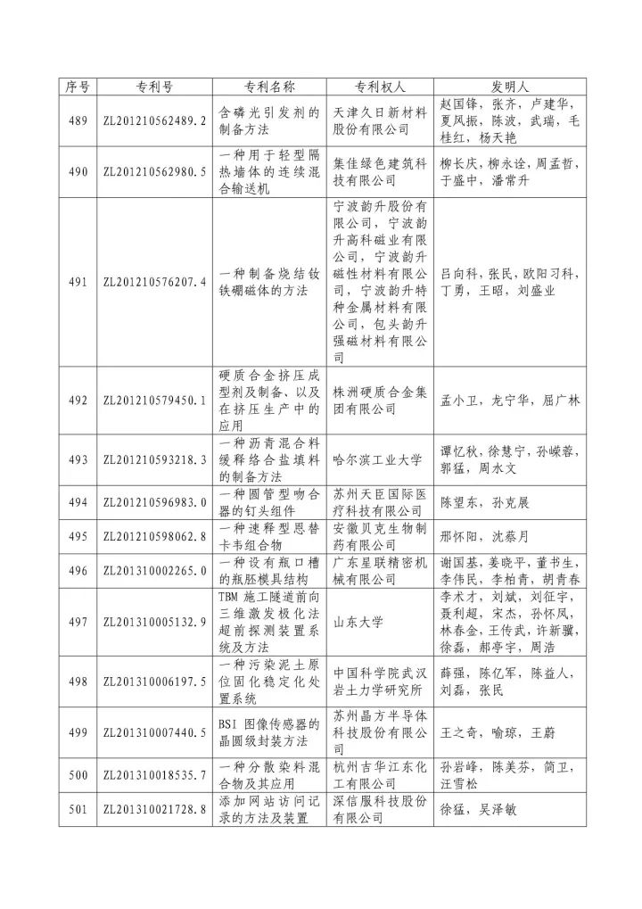 從專利分析的角度看第十九屆中國(guó)專利獎(jiǎng)（附：第十九屆中國(guó)專利獎(jiǎng)評(píng)審結(jié)果名單）