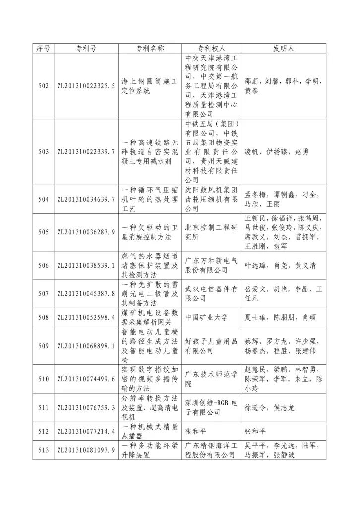 從專利分析的角度看第十九屆中國(guó)專利獎(jiǎng)（附：第十九屆中國(guó)專利獎(jiǎng)評(píng)審結(jié)果名單）