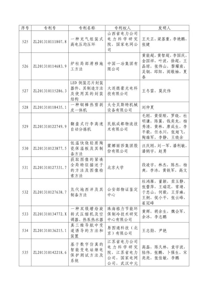 從專利分析的角度看第十九屆中國(guó)專利獎(jiǎng)（附：第十九屆中國(guó)專利獎(jiǎng)評(píng)審結(jié)果名單）