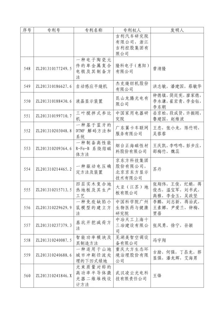 從專利分析的角度看第十九屆中國(guó)專利獎(jiǎng)（附：第十九屆中國(guó)專利獎(jiǎng)評(píng)審結(jié)果名單）