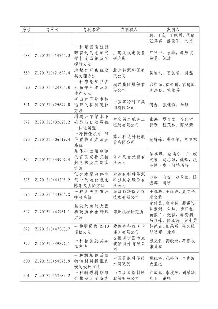 從專利分析的角度看第十九屆中國(guó)專利獎(jiǎng)（附：第十九屆中國(guó)專利獎(jiǎng)評(píng)審結(jié)果名單）