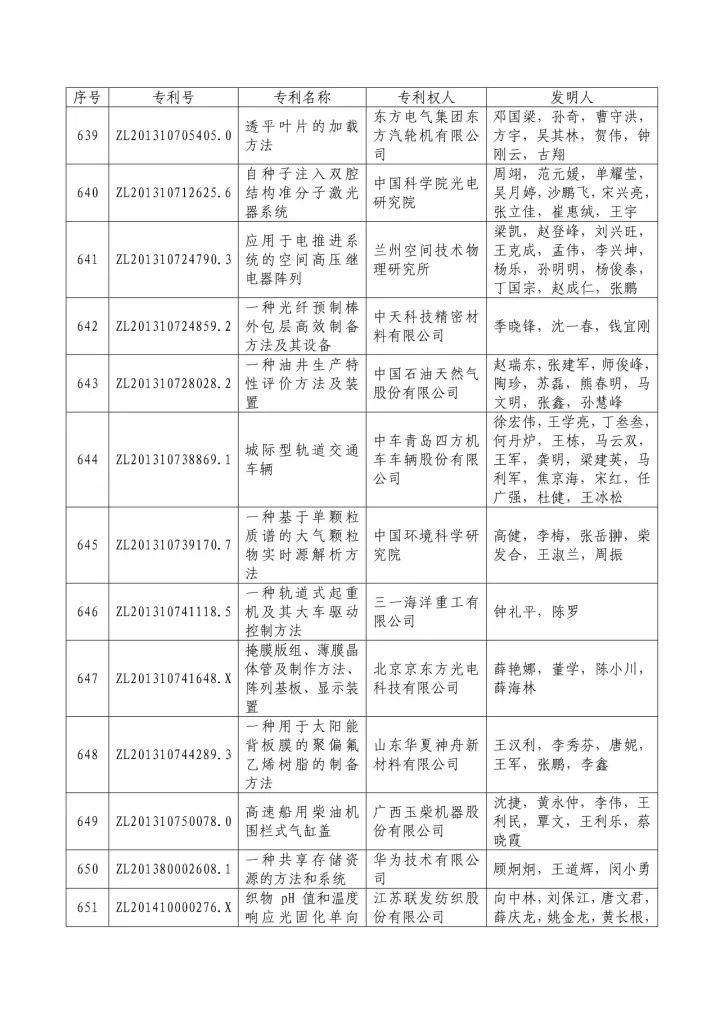 從專利分析的角度看第十九屆中國(guó)專利獎(jiǎng)（附：第十九屆中國(guó)專利獎(jiǎng)評(píng)審結(jié)果名單）