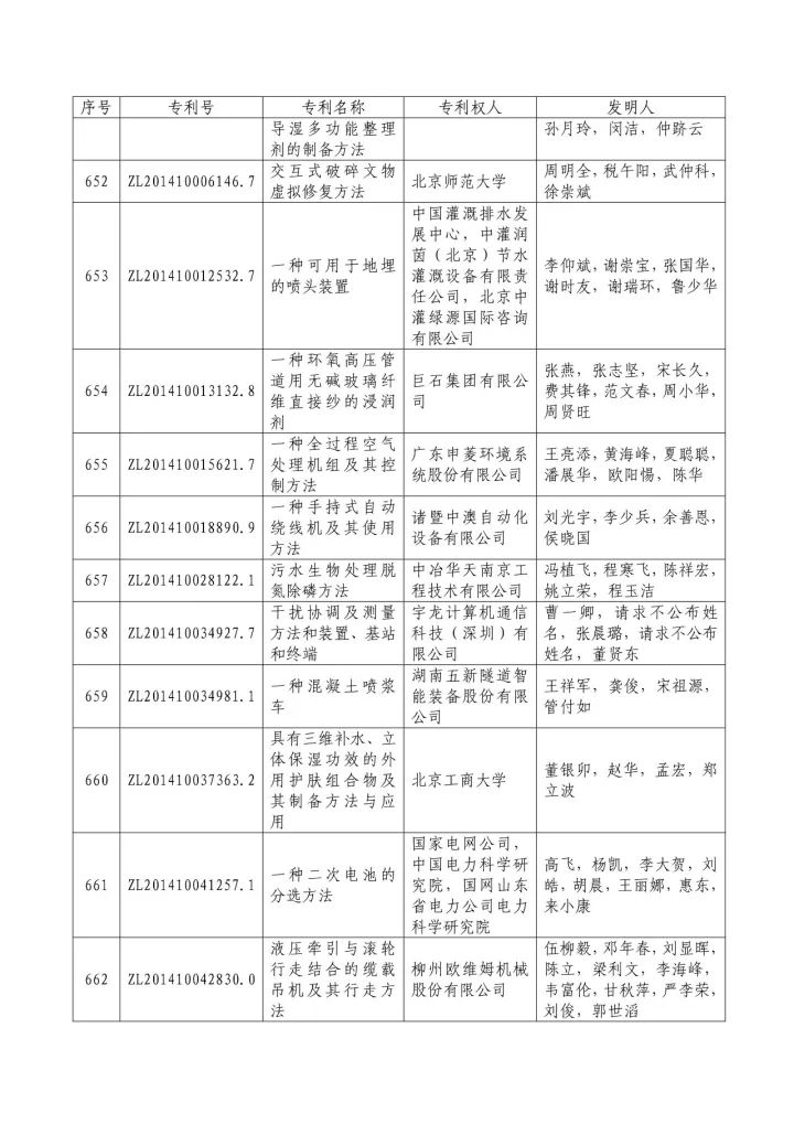 從專利分析的角度看第十九屆中國(guó)專利獎(jiǎng)（附：第十九屆中國(guó)專利獎(jiǎng)評(píng)審結(jié)果名單）