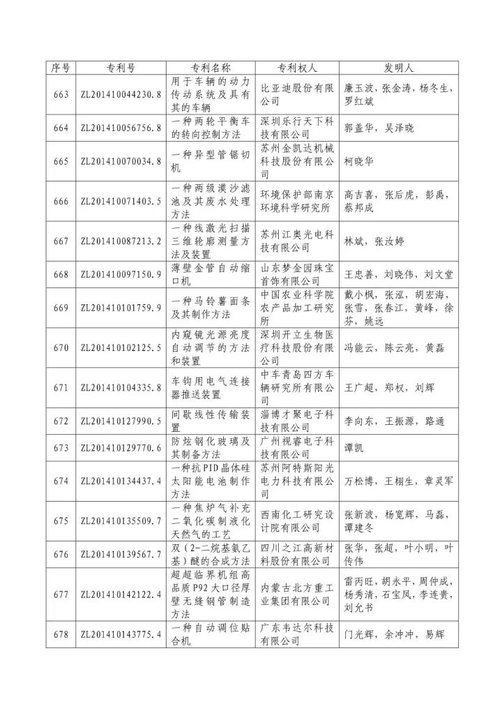 從專利分析的角度看第十九屆中國(guó)專利獎(jiǎng)（附：第十九屆中國(guó)專利獎(jiǎng)評(píng)審結(jié)果名單）