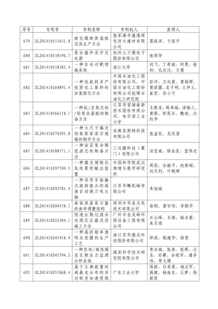 從專利分析的角度看第十九屆中國(guó)專利獎(jiǎng)（附：第十九屆中國(guó)專利獎(jiǎng)評(píng)審結(jié)果名單）