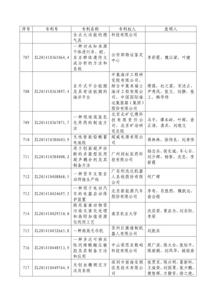 從專利分析的角度看第十九屆中國(guó)專利獎(jiǎng)（附：第十九屆中國(guó)專利獎(jiǎng)評(píng)審結(jié)果名單）