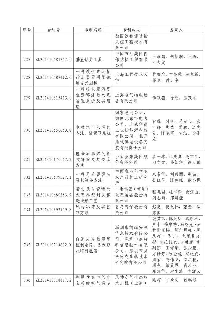 從專利分析的角度看第十九屆中國(guó)專利獎(jiǎng)（附：第十九屆中國(guó)專利獎(jiǎng)評(píng)審結(jié)果名單）