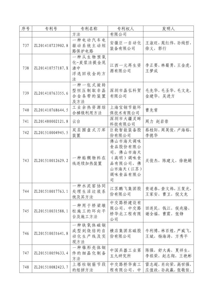 從專利分析的角度看第十九屆中國(guó)專利獎(jiǎng)（附：第十九屆中國(guó)專利獎(jiǎng)評(píng)審結(jié)果名單）