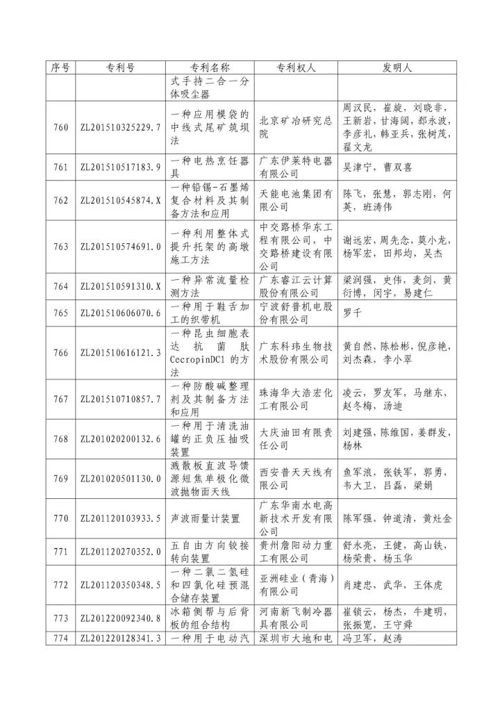 從專利分析的角度看第十九屆中國(guó)專利獎(jiǎng)（附：第十九屆中國(guó)專利獎(jiǎng)評(píng)審結(jié)果名單）