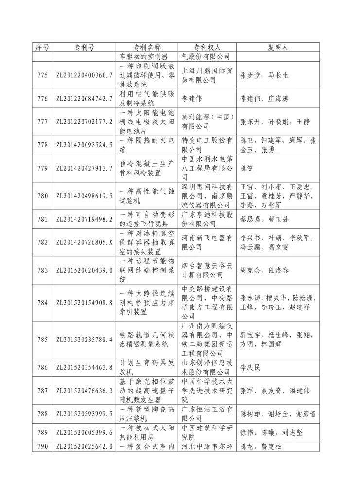 從專利分析的角度看第十九屆中國(guó)專利獎(jiǎng)（附：第十九屆中國(guó)專利獎(jiǎng)評(píng)審結(jié)果名單）