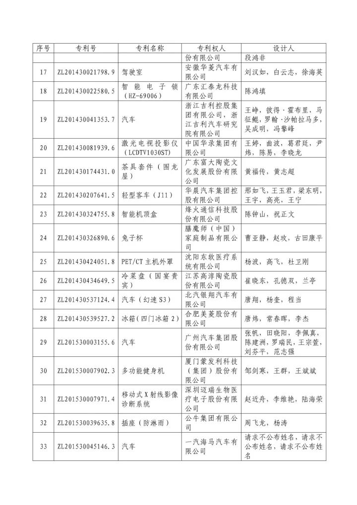 從專利分析的角度看第十九屆中國(guó)專利獎(jiǎng)（附：第十九屆中國(guó)專利獎(jiǎng)評(píng)審結(jié)果名單）