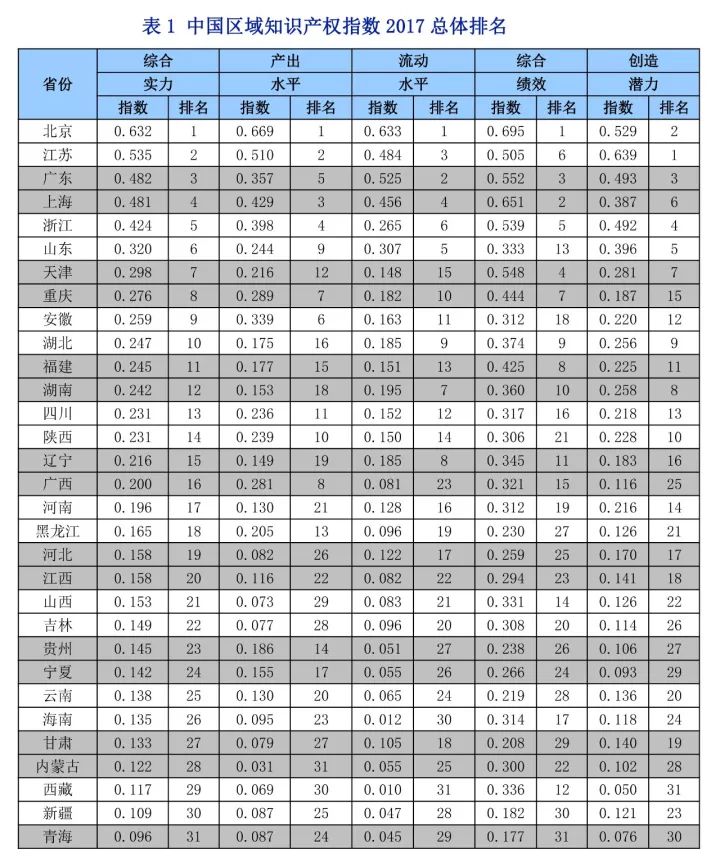 《中國知識產(chǎn)權指數(shù)報告2017》—31個省、自治區(qū)、直轄市排名情況