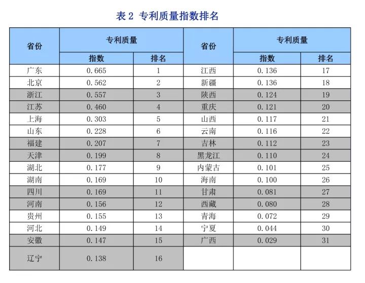 《中國知識產(chǎn)權指數(shù)報告2017》—31個省、自治區(qū)、直轄市排名情況