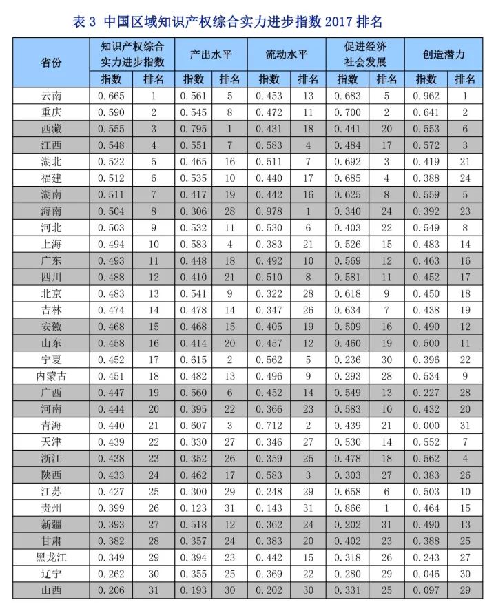 《中國知識產(chǎn)權指數(shù)報告2017》—31個省、自治區(qū)、直轄市排名情況