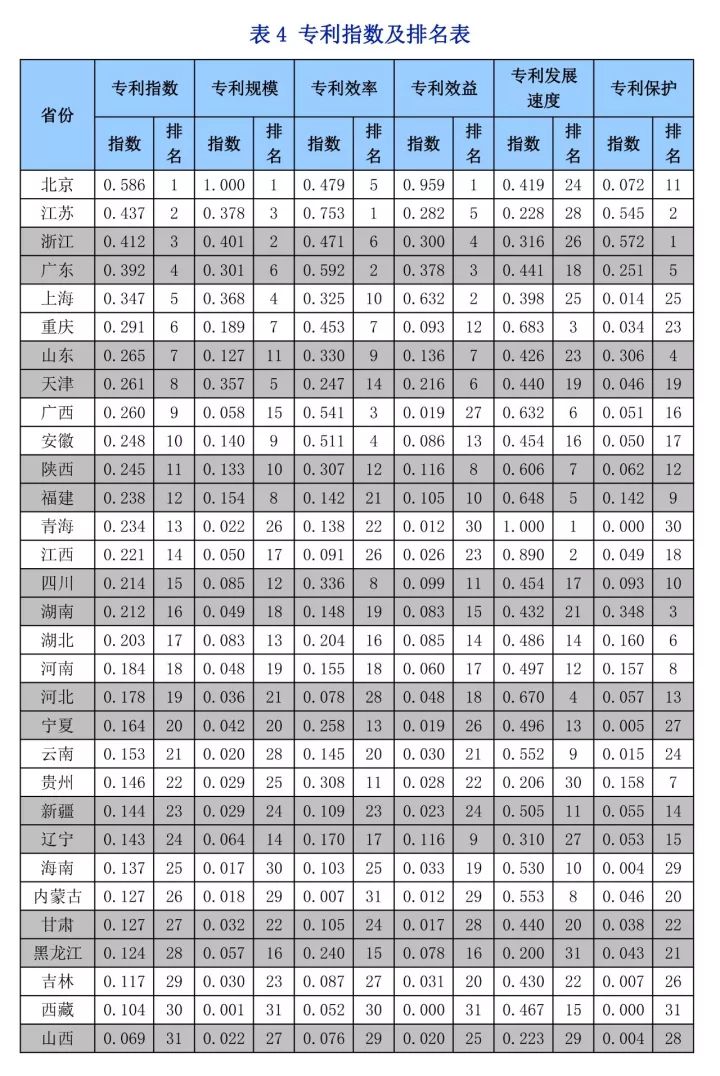 《中國知識產(chǎn)權指數(shù)報告2017》—31個省、自治區(qū)、直轄市排名情況