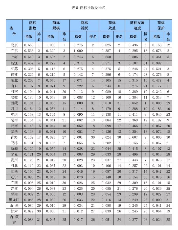 《中國知識產(chǎn)權指數(shù)報告2017》—31個省、自治區(qū)、直轄市排名情況