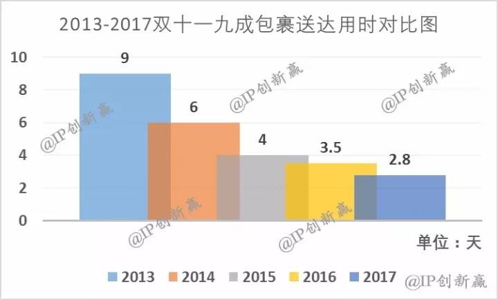 專利來解答：為啥雙十一的快遞送達(dá)那么快？