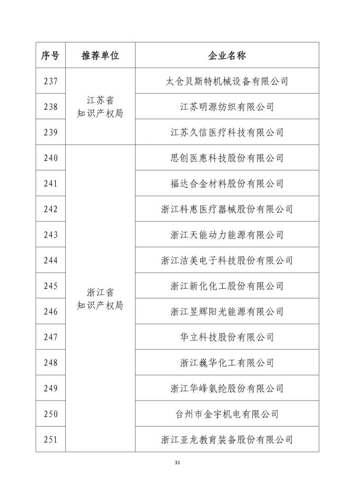 公示名單！2017年度國(guó)家知識(shí)產(chǎn)權(quán)示范企業(yè)和國(guó)家知識(shí)產(chǎn)權(quán)優(yōu)勢(shì)企業(yè)（998家單位）