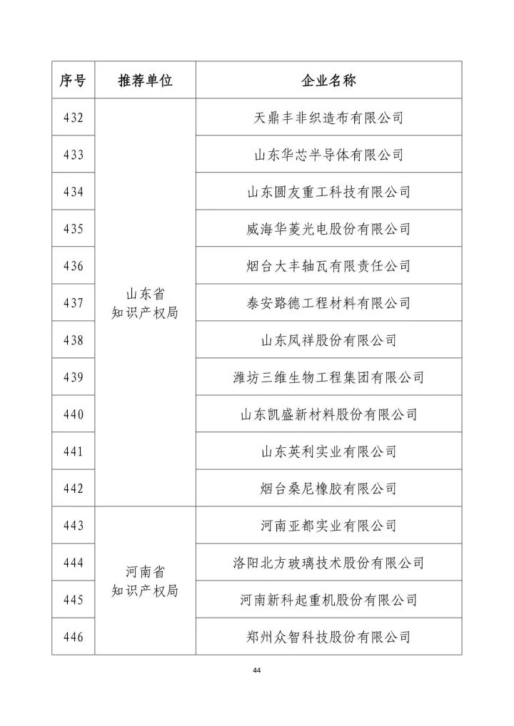 公示名單！2017年度國(guó)家知識(shí)產(chǎn)權(quán)示范企業(yè)和國(guó)家知識(shí)產(chǎn)權(quán)優(yōu)勢(shì)企業(yè)（998家單位）