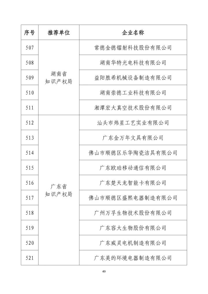 公示名單！2017年度國(guó)家知識(shí)產(chǎn)權(quán)示范企業(yè)和國(guó)家知識(shí)產(chǎn)權(quán)優(yōu)勢(shì)企業(yè)（998家單位）