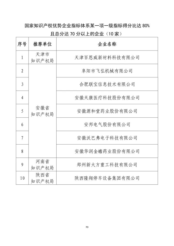 公示名單！2017年度國(guó)家知識(shí)產(chǎn)權(quán)示范企業(yè)和國(guó)家知識(shí)產(chǎn)權(quán)優(yōu)勢(shì)企業(yè)（998家單位）