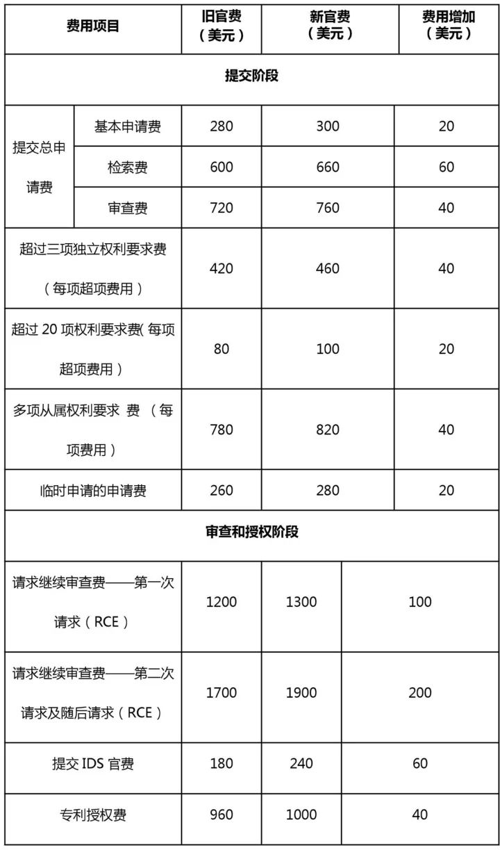 「美國商標(biāo)專利局官費」又漲價了！（附：最新官費表）