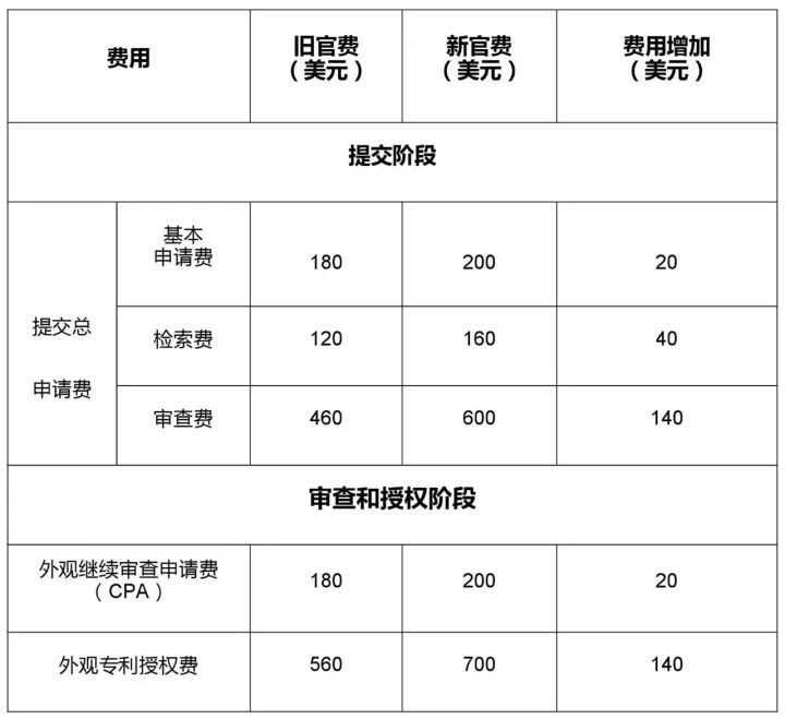 「美國商標(biāo)專利局官費」又漲價了?。ǜ剑鹤钚鹿儋M表）