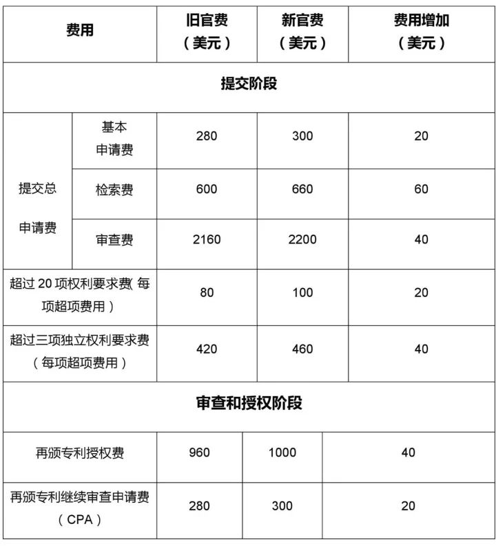 「美國商標(biāo)專利局官費」又漲價了?。ǜ剑鹤钚鹿儋M表）