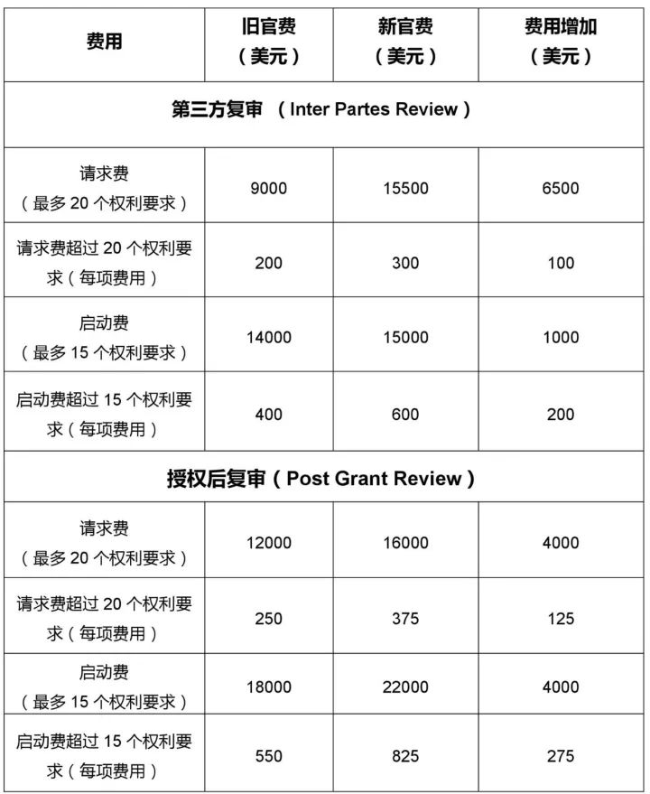 「美國商標(biāo)專利局官費」又漲價了?。ǜ剑鹤钚鹿儋M表）