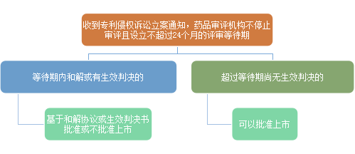 藥品專利鏈接制度乍現(xiàn)，仿制藥方如何應(yīng)對？