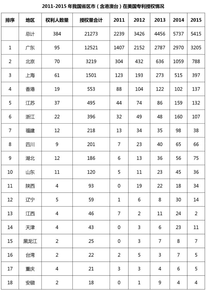 中國(guó)（含港澳臺(tái)）專利海外布局的美國(guó)成績(jī)單：2011-2015（附大量榜單）