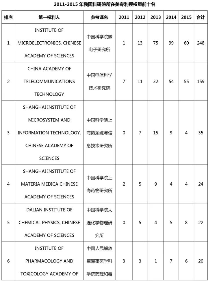 中國(guó)（含港澳臺(tái)）專利海外布局的美國(guó)成績(jī)單：2011-2015（附大量榜單）