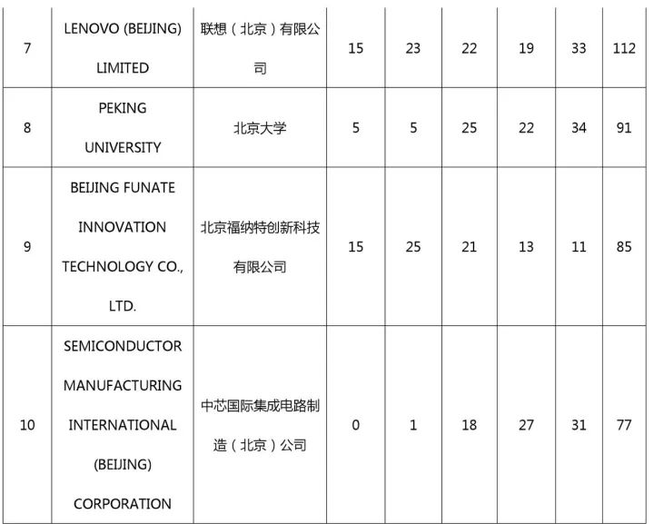 中國(guó)（含港澳臺(tái)）專利海外布局的美國(guó)成績(jī)單：2011-2015（附大量榜單）