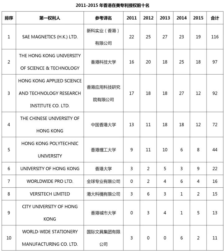 中國(guó)（含港澳臺(tái)）專利海外布局的美國(guó)成績(jī)單：2011-2015（附大量榜單）