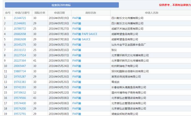 「papi醬」商標(biāo)被搶注者180萬(wàn)拍賣!