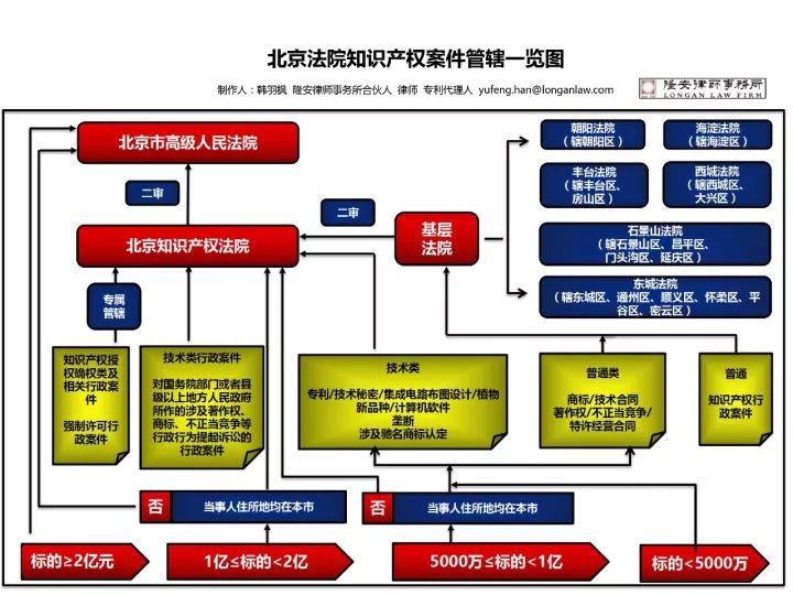 新發(fā)展！知識(shí)產(chǎn)權(quán)案件管轄分析（附：管轄一覽圖）