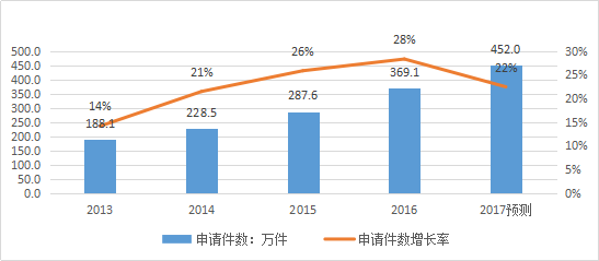 知識(shí)產(chǎn)權(quán)行業(yè)發(fā)展與投融資報(bào)告 （2016-2017）--行業(yè)數(shù)據(jù)篇