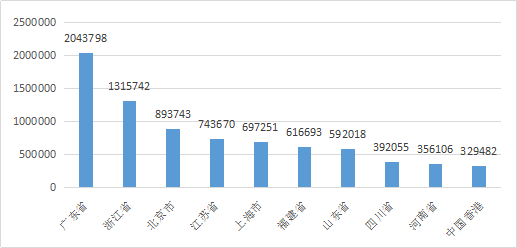 知識(shí)產(chǎn)權(quán)行業(yè)發(fā)展與投融資報(bào)告 （2016-2017）--行業(yè)數(shù)據(jù)篇