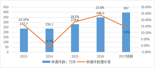 知識(shí)產(chǎn)權(quán)行業(yè)發(fā)展與投融資報(bào)告 （2016-2017）--行業(yè)數(shù)據(jù)篇