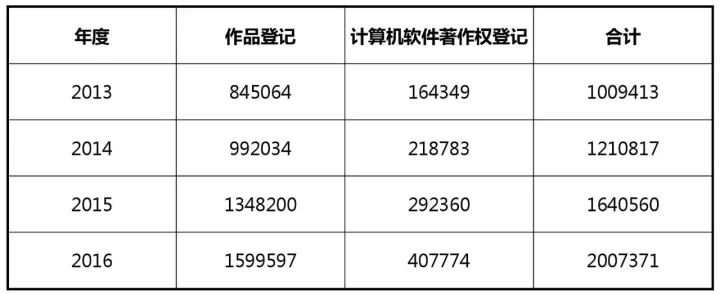 知識產(chǎn)權(quán)行業(yè)發(fā)展與投融資報告 （2016-2017）--行業(yè)數(shù)據(jù)篇