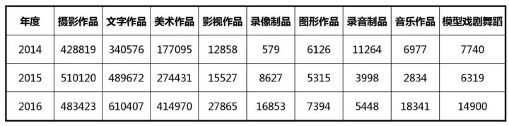 知識(shí)產(chǎn)權(quán)行業(yè)發(fā)展與投融資報(bào)告 （2016-2017）--行業(yè)數(shù)據(jù)篇