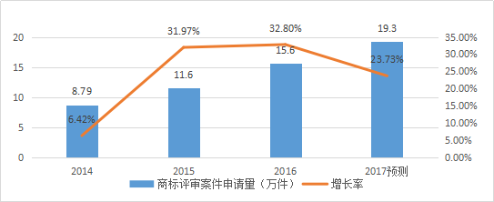 知識(shí)產(chǎn)權(quán)行業(yè)發(fā)展與投融資報(bào)告 （2016-2017）--行業(yè)數(shù)據(jù)篇