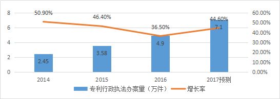 知識(shí)產(chǎn)權(quán)行業(yè)發(fā)展與投融資報(bào)告 （2016-2017）--行業(yè)數(shù)據(jù)篇