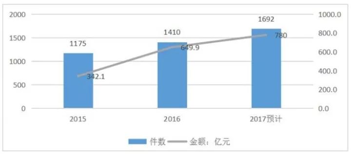 知識產(chǎn)權(quán)行業(yè)發(fā)展與投融資報告 （2016-2017）--行業(yè)數(shù)據(jù)篇