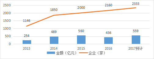 知識(shí)產(chǎn)權(quán)行業(yè)發(fā)展與投融資報(bào)告 （2016-2017）--行業(yè)數(shù)據(jù)篇