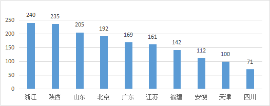 知識(shí)產(chǎn)權(quán)行業(yè)發(fā)展與投融資報(bào)告 （2016-2017）--行業(yè)數(shù)據(jù)篇