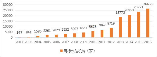 知識產(chǎn)權(quán)行業(yè)發(fā)展與投融資報告 （2016-2017）--行業(yè)競爭篇